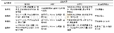 《表1 模架体系对比分析：北京大兴国际机场航站楼核心区超大平面复杂结构模架支撑体系设计与施工》