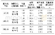 《表5 不同种类橡胶沥青混合料不同温度下低温弯曲试验结果》