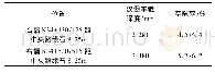 《表4 汉堡车辙试验结果：闪长岩集料在高速公路沥青路面表面层的应用研究》