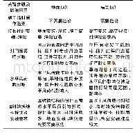 《表1 2种施工方法比较：大面积风敏感钢屋盖大位移整体顶升改造技术》