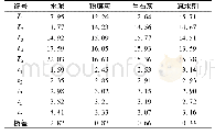 表1 1 28d无侧限抗压强度-权重分析