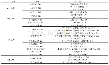 《表1 PPP项目残值风险评价指标》