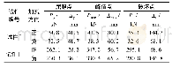 表2 试件特征点的荷载和位移