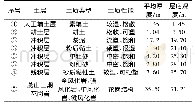 《表1 地质状况：淤泥质土层大基础泡沫混凝土垫层施工技术》