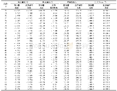 表2 地基水平阻力系数：岩体地基地下室底板水平阻力系数研究