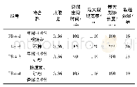 《表8 不同矿物掺合料试验结果》