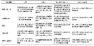 表3 加固措施对比分析：地铁盾构隧道下穿运营铁路的设计思考与对策研究