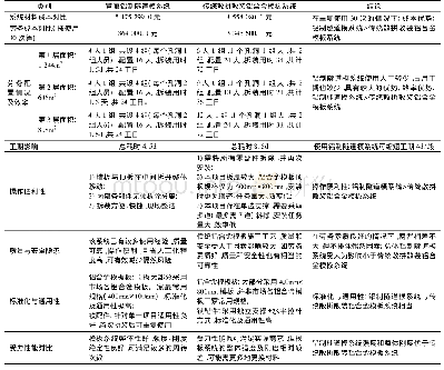 《表1 国内某管廊项目铝制隧道模系统、传统散拼散装铝合金模板系统综合对比》