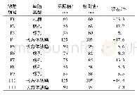 《表2 缺陷深度：基于探地雷达的工程竹缺陷检测研究》