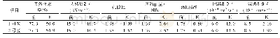 表2 地基处理前后物理力学指标对比