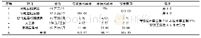 《表1 主要经济效益对比分析》