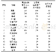 表1 30%预制率经济指标测算对比