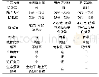 《表1 工艺方案参数：生态砾石床技术在污水处理厂尾水处理中的应用》