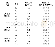 表1 粘贴施工测点声学信号