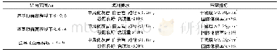 《表1 场地的填筑和压实要求》