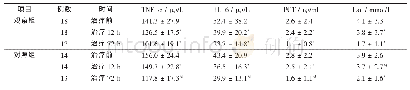 表3 两组不同时间点全身炎症反应指标、Lac水平比较Tab.3 Comparison of systemic inflammatory response indicators and blood Lac levels at differen