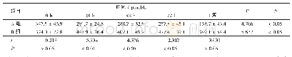 表3 微囊SHPC移植后两组大鼠血氨水平比较
