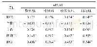 表4 BMD、年龄、身高、体质量、BMI与nIMAT之间的相关性