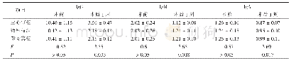 《表3 3组术前和术后1周血清Ig G、Ig M、Ig A水平比较》
