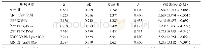 表4 Logistic回归分析NPC患者放疗敏感性的危险因素