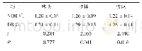 表3 NDR组与DR组患者胰腺SWV值