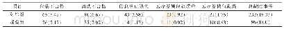 《表1 两组外来医疗器械缺陷率比较》