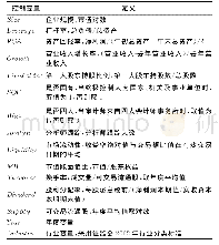 《表1 控制变量定义表：会计信息披露质量与噪音交易——基于股价信息含量视角的检验》