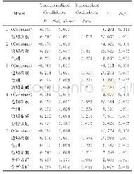 《表3 回归结果a：基于Logistic回归模型的P2P借款人信用违约风险评估模型研究》