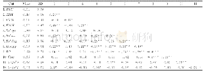 表1 变量间相关系数矩阵