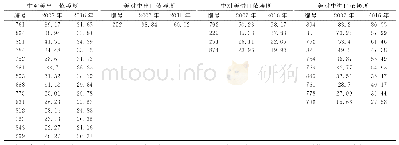 《表5 敏感产品贸易依赖度》