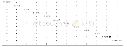 《图8 BOM超网络关联矩阵SVD分解后对角矩阵S (SVD分解后的A132×12部分矩阵）》