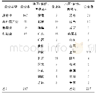 《表2 样本企业信息：创业营销对创业绩效的影响研究:一个有调节的中介模型》