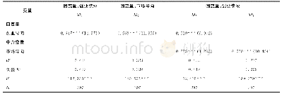 表5 创业导向—创业绩效关系的标准化回归系数