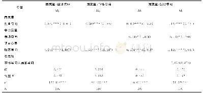 表6 创业导向—顾客导向的调节作用标准化回归系数