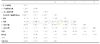 表1 变量相关矩阵和描述性分析