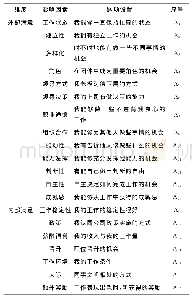 表1 员工工作满意度量表维度与题项设置说明