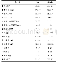 表6 描述性统计分析：基于人工神经网络的互联网公司估值方法研究