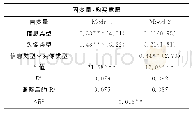 表4 调节效应检验结果：UGC信息类型及发布者头像对其他用户购买意愿的影响——基于社会化电商小红书社区的研究