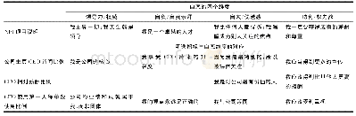 《表1 CEO自恋指标与NPI》