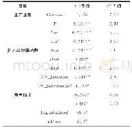 《表3 补贴对技术效率影响的分析》