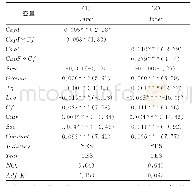 《表1 2 产能过剩与融资约束》