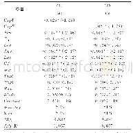 表1 3 产能过剩与企业并购