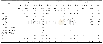 《表5 调节效应回归结果分析》