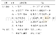 《表2 中国“独角兽”企业运营效率评价指标体系》