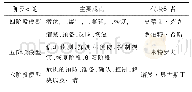 《表1 危机管理阶段理论比较》