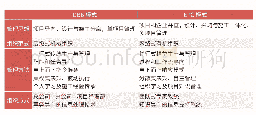 《表1 DB/EPC模式与DBB模式下的企业组织功能要求》