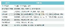 《表1 主要模块及功能：持续提升信息化支撑能力——中交二公局信息化建设应用情况总结与思路分享》