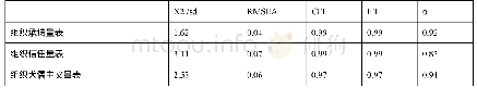 《表1:验证性因子分析结果》