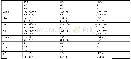 《表1 官员晋升对企业创新影响的回归结果》