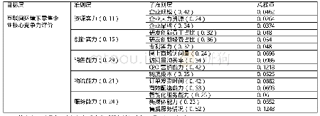 《表1 指标体系中各个指标权重》